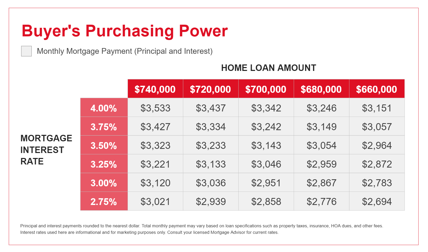 Buyer's Purchasing Power